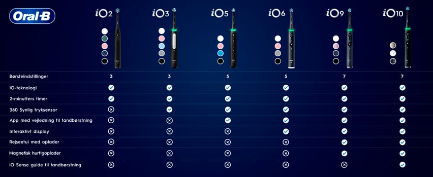 Oral-B iO sammenligningstabel – iO2 iO3 iO5 iO6 iO9 iO10 – børsteindstillinger, timer, display og app-vejledning